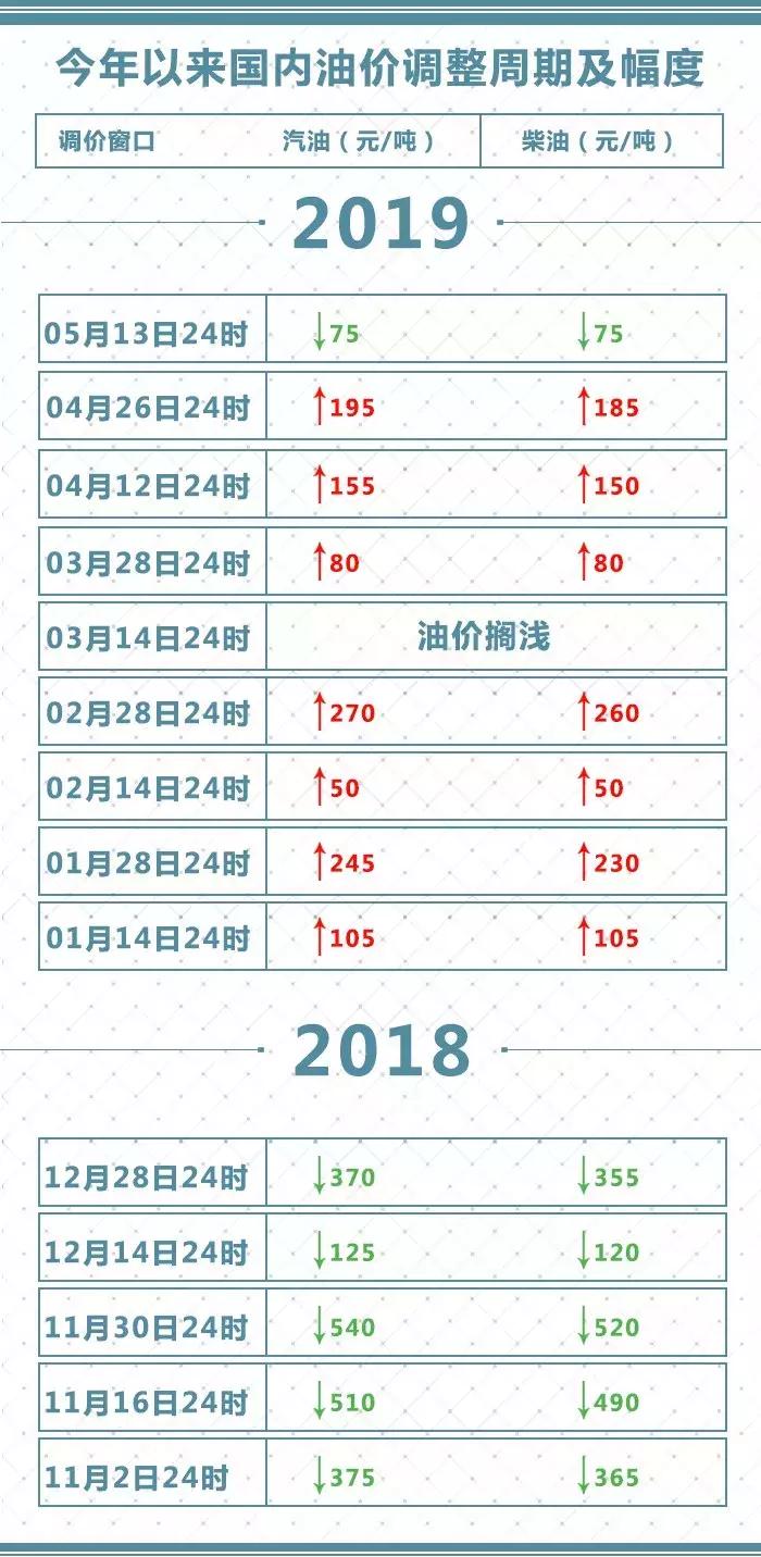 油价下调