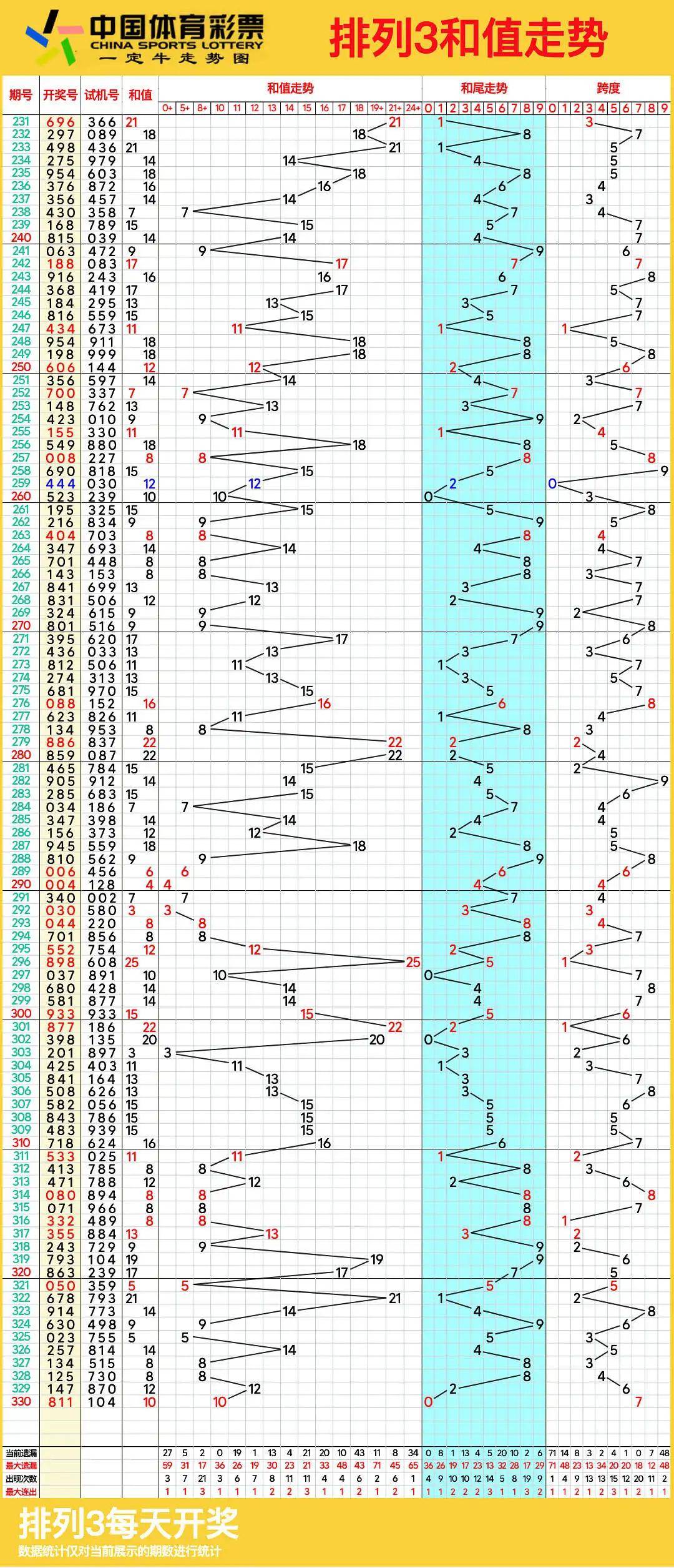 探索体彩排列3走势图，近100期的数据分析与预测