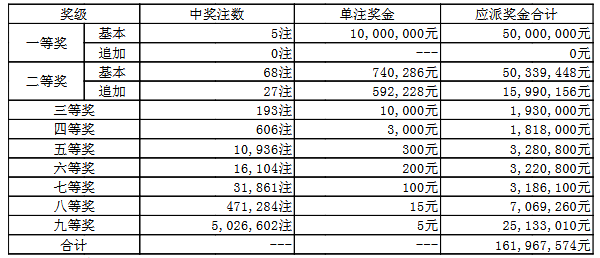 大乐透中奖规则