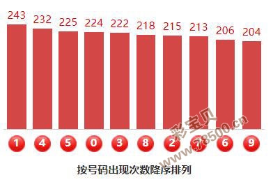 福彩3D近期500期走势图直方图分析，数据背后的秘密与策略