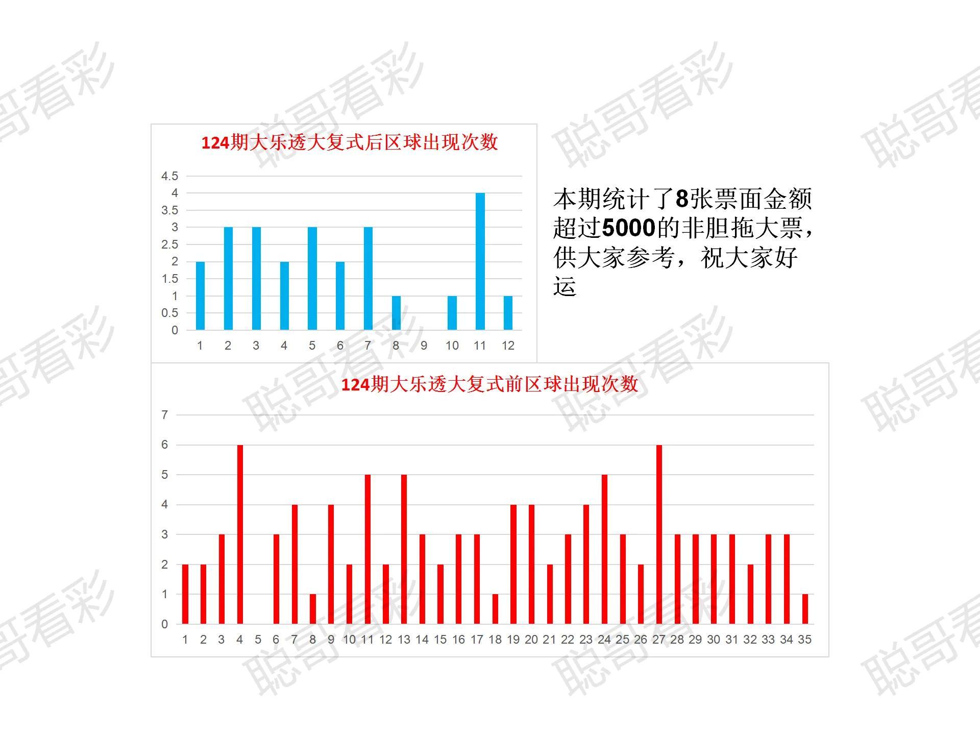 大乐透选号新策略，基于模拟大数据的选号统计图解析