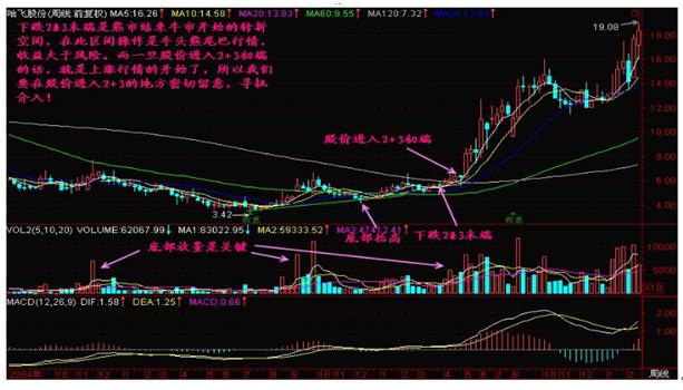 均线多头排列，解锁股市买入的黄金法则