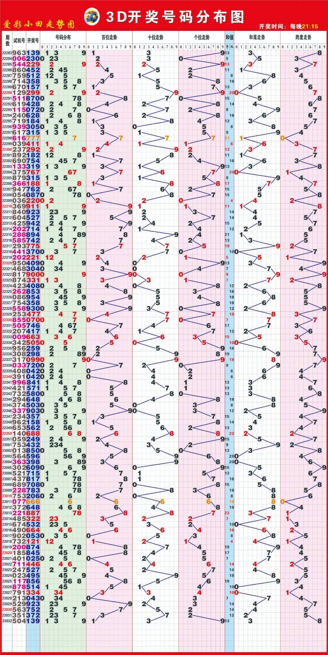 试机号与关注码