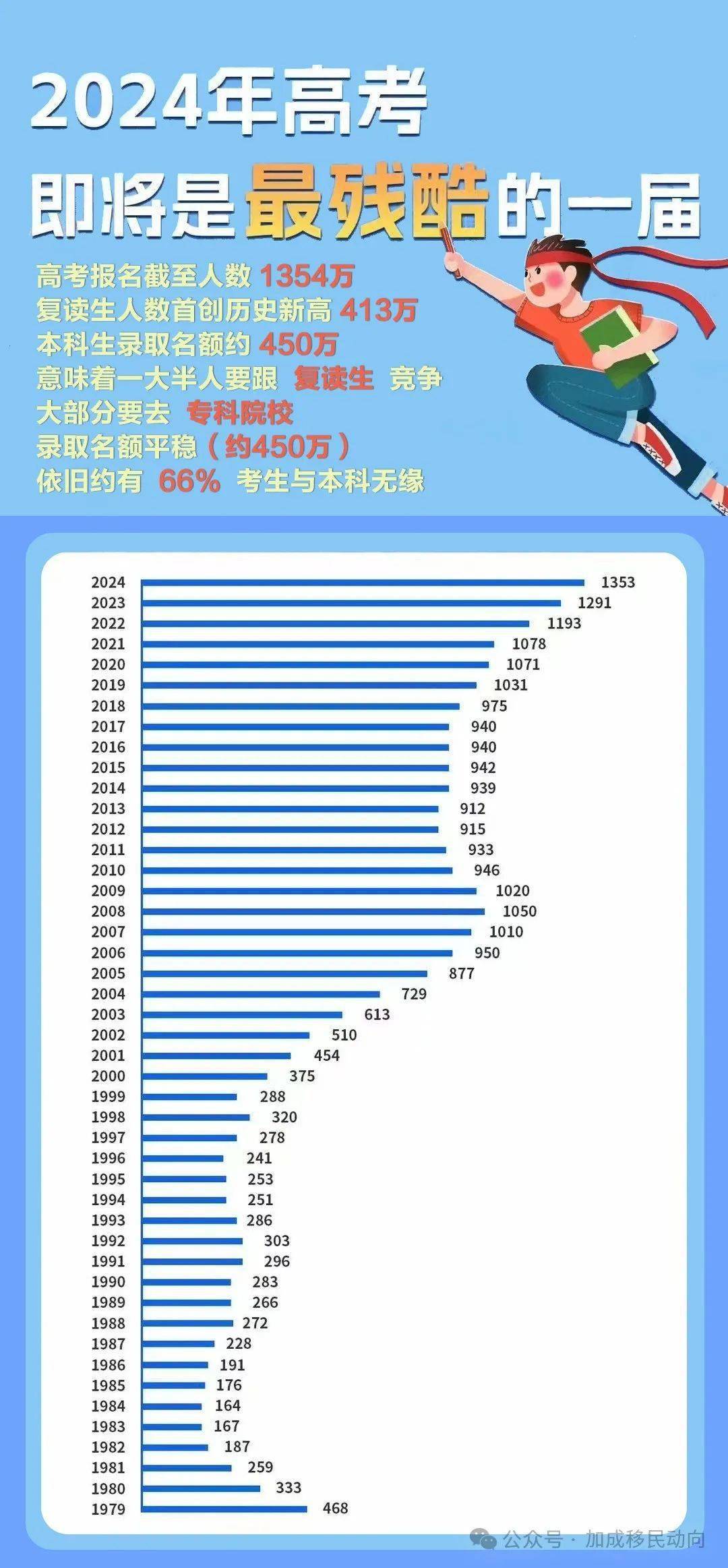 2049，展望未来高考—全国高招人数新趋势的深度剖析2024全国高考人数公布了吗